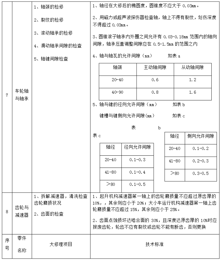 機械部分檢查維修（3）