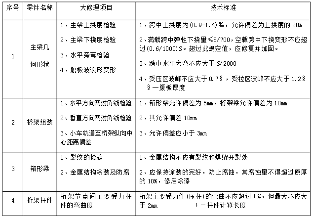 金屬結(jié)構(gòu)部分檢查維修