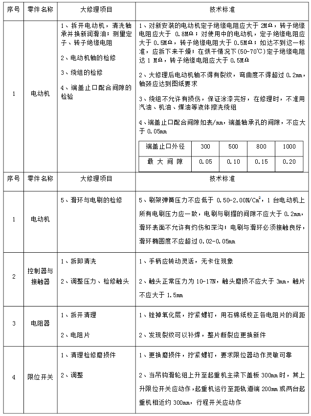 電器設(shè)備部分檢查維修（1）