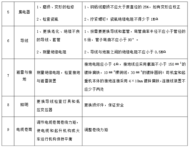 電器設(shè)備部分檢查維修（2）