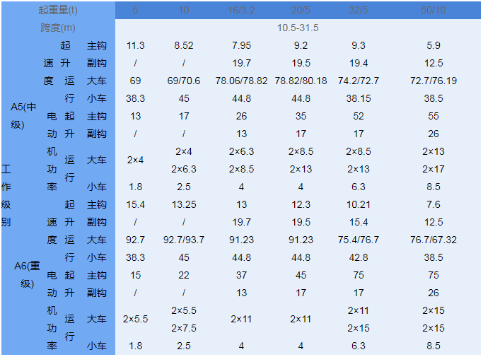 雙梁橋式起重機參數表